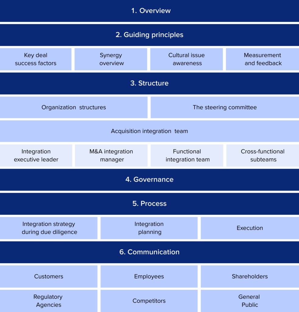 M&A playbook example